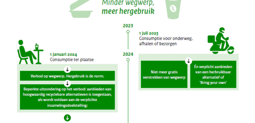Nieuwe regels Coffee to go bekers